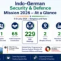 Infographic summarising the Indo-German Security & Defence Mission 2026 showing 14 German companies, 229 B2B meetings, 65 Indian organisations, two cities and two manufacturing site visits coordinated by Kasvu Consulting.