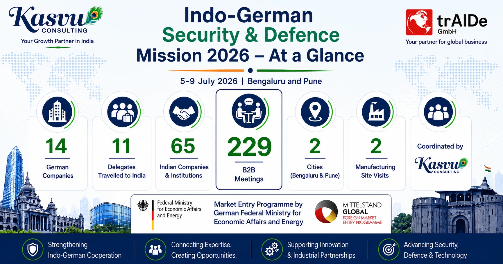 Infographic summarising the Indo-German Security & Defence Mission 2026 showing 14 German companies, 229 B2B meetings, 65 Indian organisations, two cities and two manufacturing site visits coordinated by Kasvu Consulting.