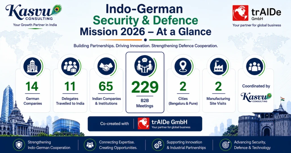 Infographic summarising the Indo-German Security & Defence Mission 2026 showing 14 German companies, 229 B2B meetings, 65 Indian organisations, two cities and two manufacturing site visits coordinated by Kasvu Consulting.