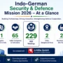 Infographic summarising the Indo-German Security & Defence Mission 2026 showing 14 German companies, 229 B2B meetings, 65 Indian organisations, two cities and two manufacturing site visits coordinated by Kasvu Consulting.